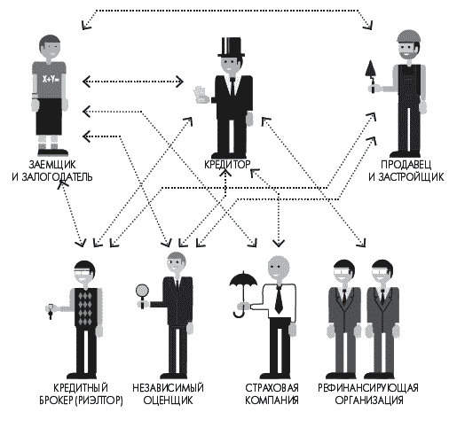 Роли каждого участника в системе ипотечного кредитования - student2.ru