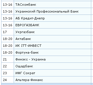 Рэнкинг инвестиционных банков за: 01.01.2011 - 31.12.2011 - student2.ru