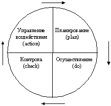 Сеть бизнес процессов верхнего уровня - student2.ru