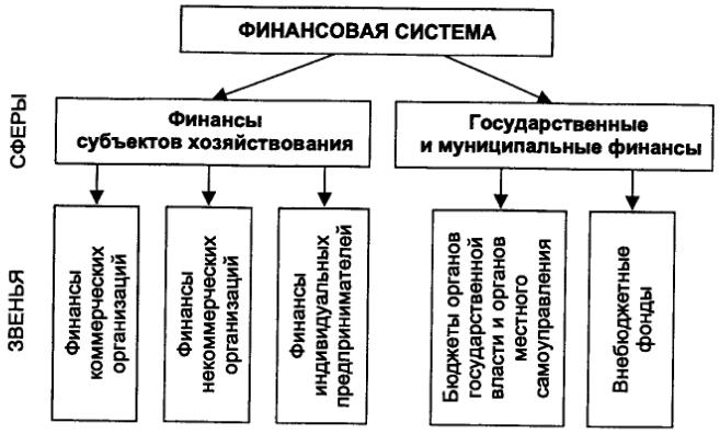 Сферы и типы финансовых отношений. - student2.ru