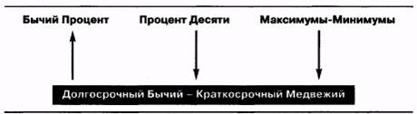 шаг 2. оцените два краткосрочных - student2.ru