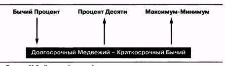 шаг 2. оцените два краткосрочных - student2.ru