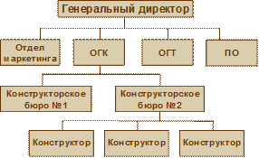 Симптомы структурного несоответствия - student2.ru