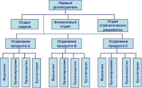 Симптомы структурного несоответствия - student2.ru