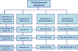 Симптомы структурного несоответствия - student2.ru