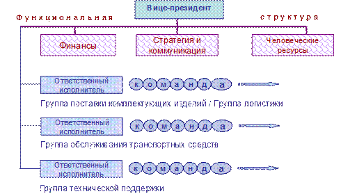 Симптомы структурного несоответствия - student2.ru