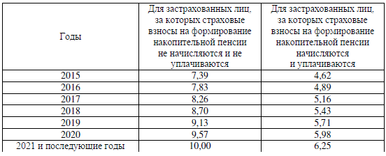 Система пенсионного права в Российской Федерации и ее характеристика с учетом последних изменений - student2.ru