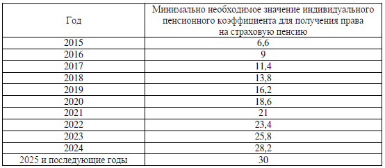 Система пенсионного права в Российской Федерации и ее характеристика с учетом последних изменений - student2.ru