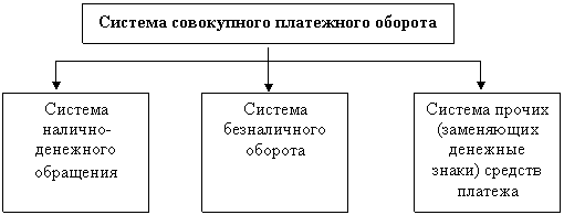 Система совокупного платежного оборота - student2.ru