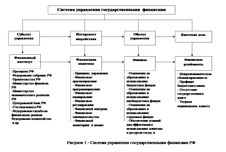 Система управления государственными финансами - student2.ru