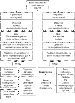 Система управления затратами создается - student2.ru