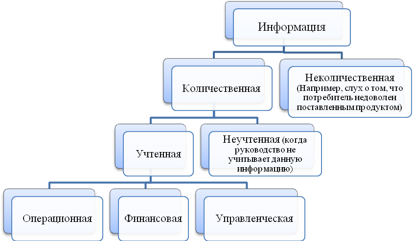 Система экономической информации - student2.ru