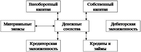 Систематизация денежных потоков - student2.ru