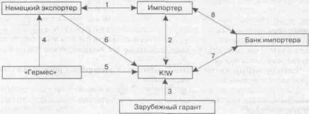 системы финансирования экспорта развитых стран - student2.ru