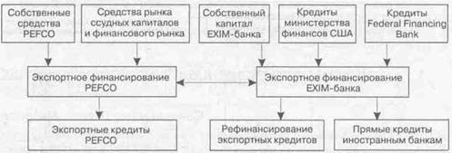 системы финансирования экспорта развитых стран - student2.ru