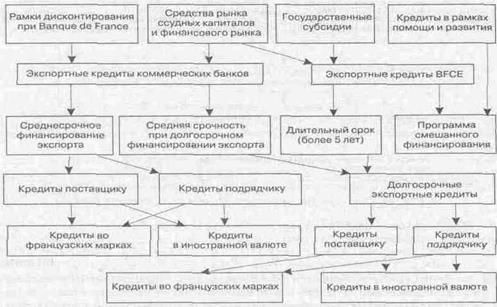 системы финансирования экспорта развитых стран - student2.ru