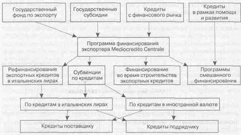 системы финансирования экспорта развитых стран - student2.ru