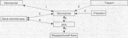 системы финансирования экспорта развитых стран - student2.ru