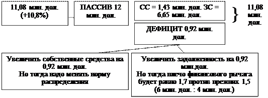 Ситуация 4. Реструктуризация как инструмент управления ростом компании - student2.ru