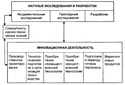 Схема научно-инновационного цикла - student2.ru