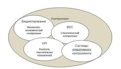 Схема процесса логистического контроллинга - student2.ru