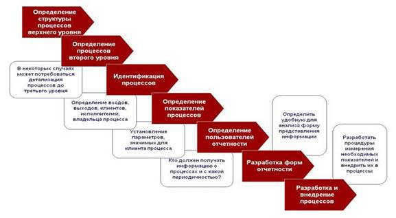 Схема процесса логистического контроллинга - student2.ru