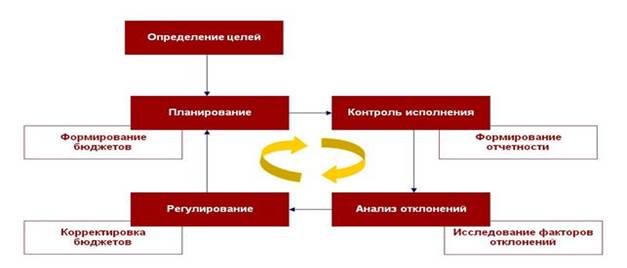 Схема процесса логистического контроллинга - student2.ru