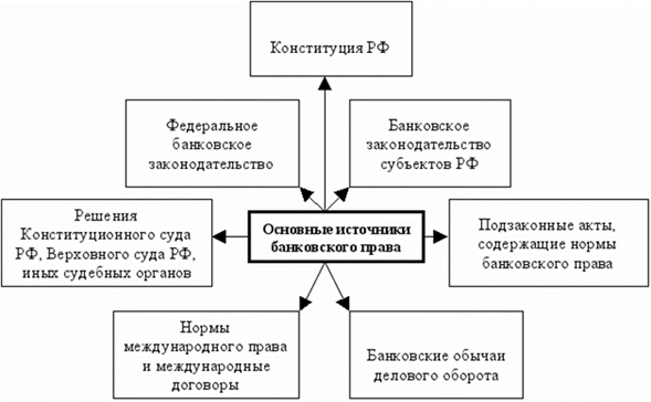 Схема Система источников банковского права - student2.ru