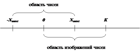 Сложение отрицательных чисел - student2.ru