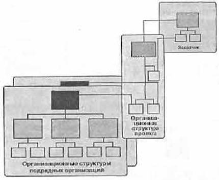 Сложные» организационные структуры - student2.ru