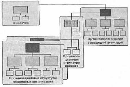 Сложные» организационные структуры - student2.ru