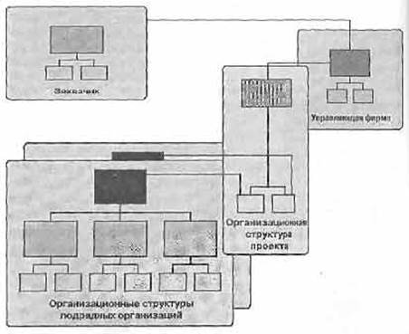 Сложные» организационные структуры - student2.ru