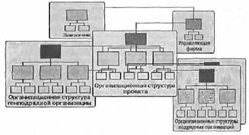 Сложные» организационные структуры - student2.ru