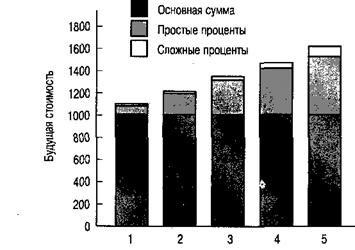 сложные проценты - student2.ru