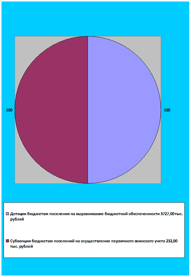 Собственные доходы поселения - student2.ru