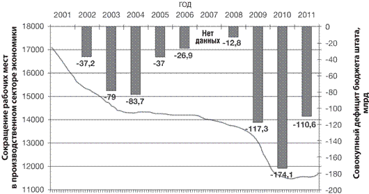 Сокращение рабочих мест в производственном секторе экономики объясняет дефицит бюджета штата - student2.ru