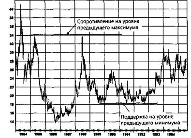 сопротивление на уровне предыдущего максимума - student2.ru