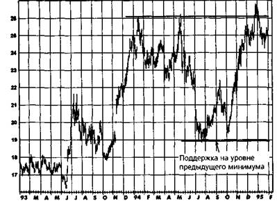 сопротивление на уровне предыдущего максимума - student2.ru