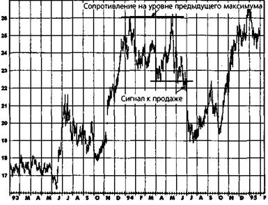 сопротивление на уровне предыдущего максимума - student2.ru