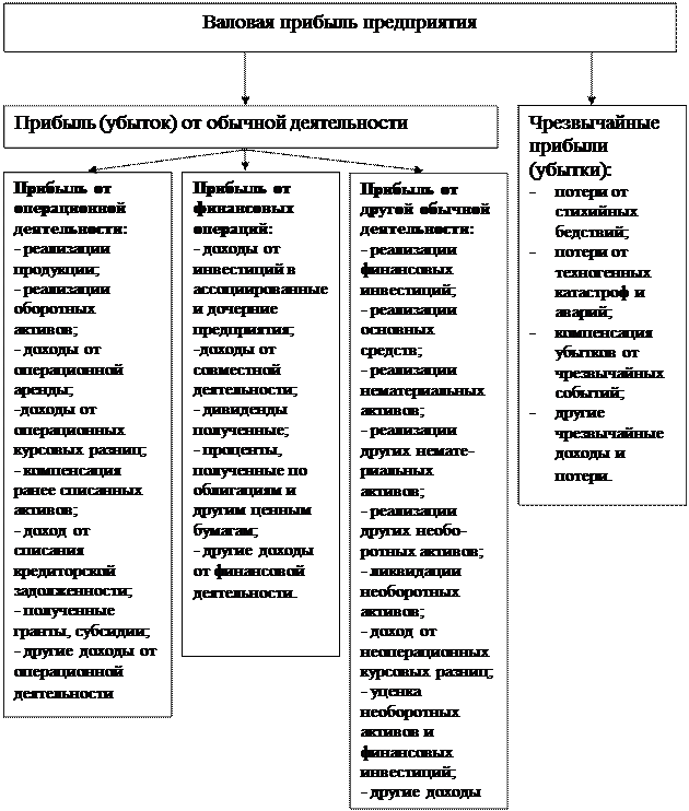 состав и источники формирования прибыли - student2.ru