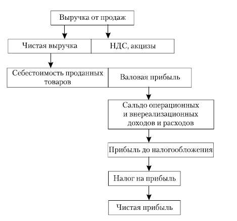 Состав и структура прибыли предприятия. Экономическая сущность прибыли - student2.ru