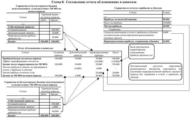 Составление пояснений к отчету об изменениях в капитале - student2.ru