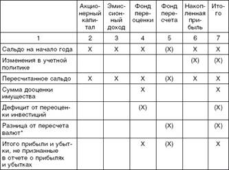 Составление пояснений к отчету об изменениях в капитале - student2.ru