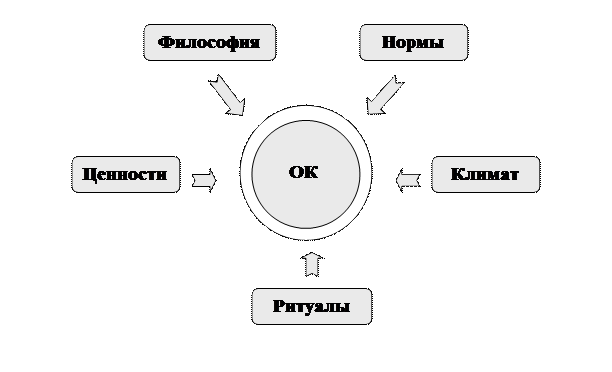 Составляющие организационной культуры - student2.ru