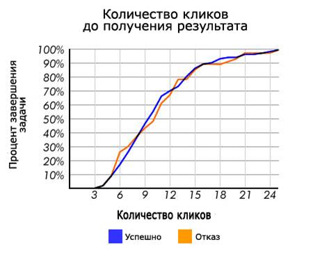 Советов по юзабилити сайта, основанных на результатах исследований - student2.ru