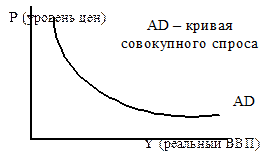 Совокупный спрос и его факторы. - student2.ru