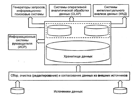 Современные методы и средства электронной обработки статистической информации на основе баз данных - student2.ru