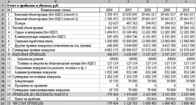 Создание Отчета о прибылях и убытках - student2.ru