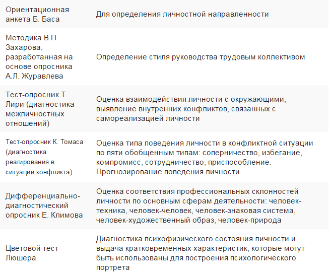 Список используемых источников. 1. Акофф, Р.Л. Планирование будущего корпорации:пер.с англ. - student2.ru