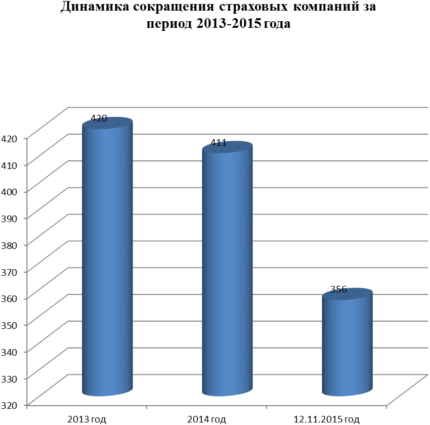 Список страховых компаний с отозванными и ограниченными лицензиями за 2015 год - student2.ru